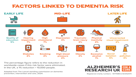 Infographic showing the factors linked to dementia risk