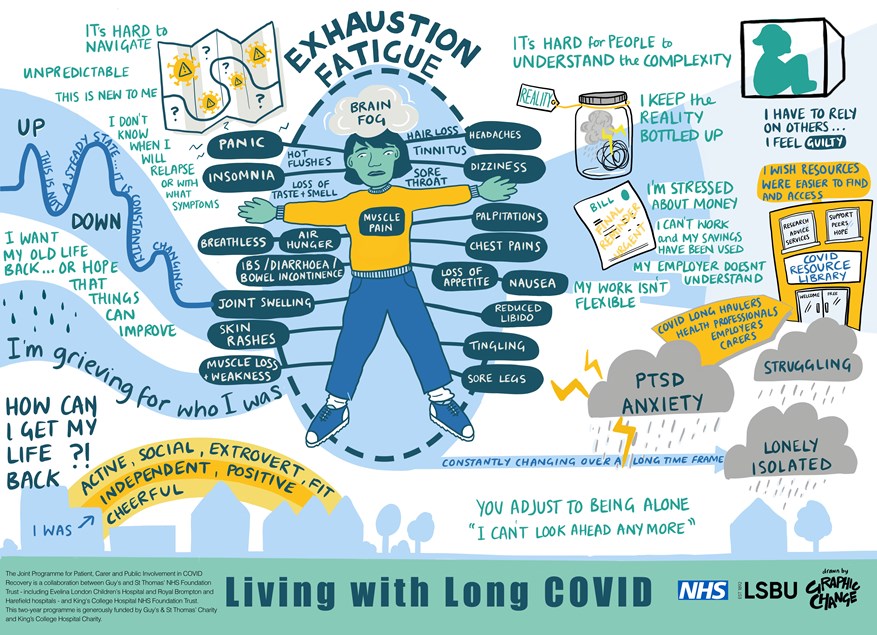 'What it's like living with Long COVID' image. It lists issues including Exhaustion, Fatigue, Panic, Insomnia, Skin Rashes, Muscle Loss & Weakness, Sore Legs, Tingling, Headaches, Dizziness, Chest pains, Nausea. Loss of Appetite, PTSD, Anxiety, Loneliness and Isolation